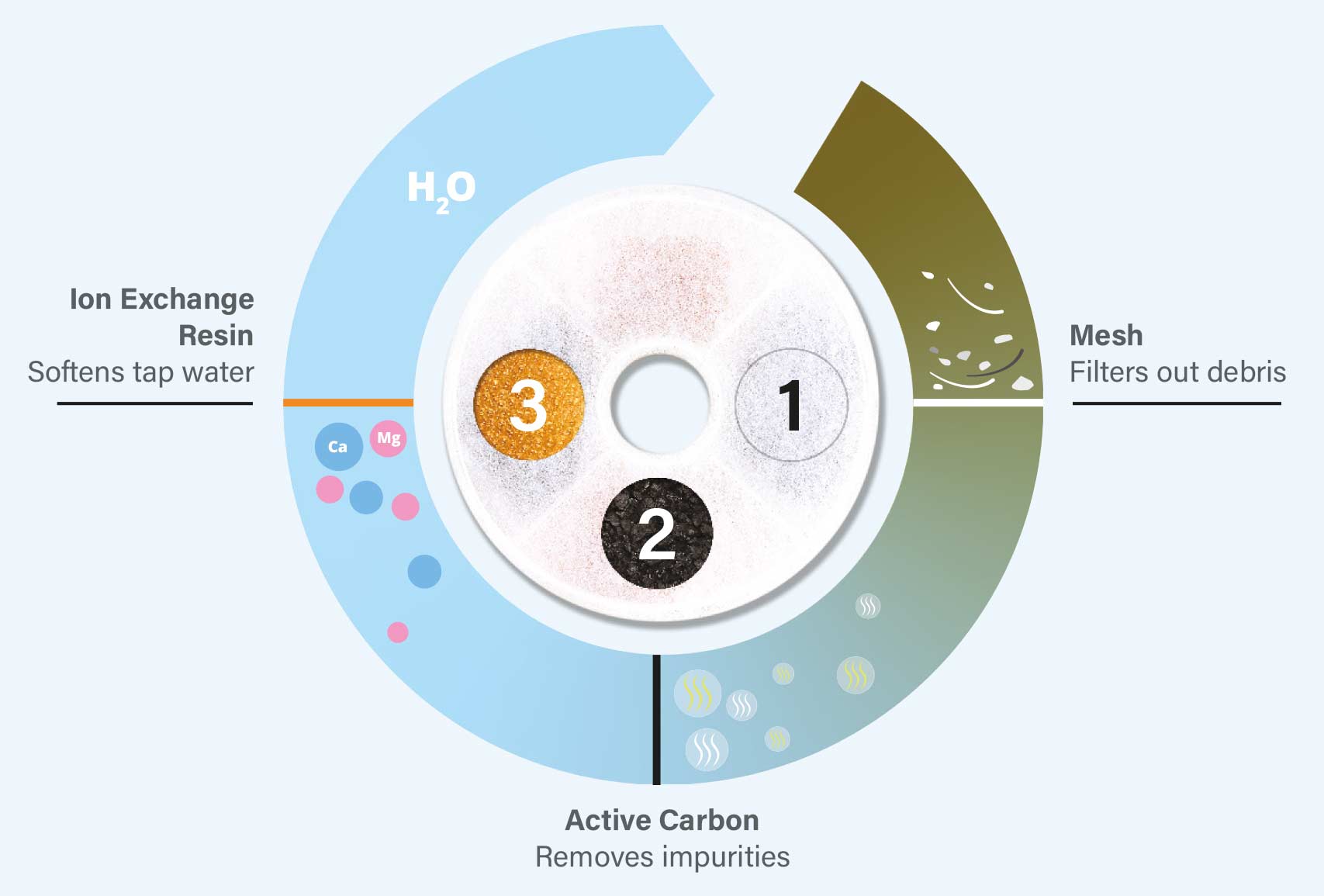 Triple action filter_helps prevent urinary diseases